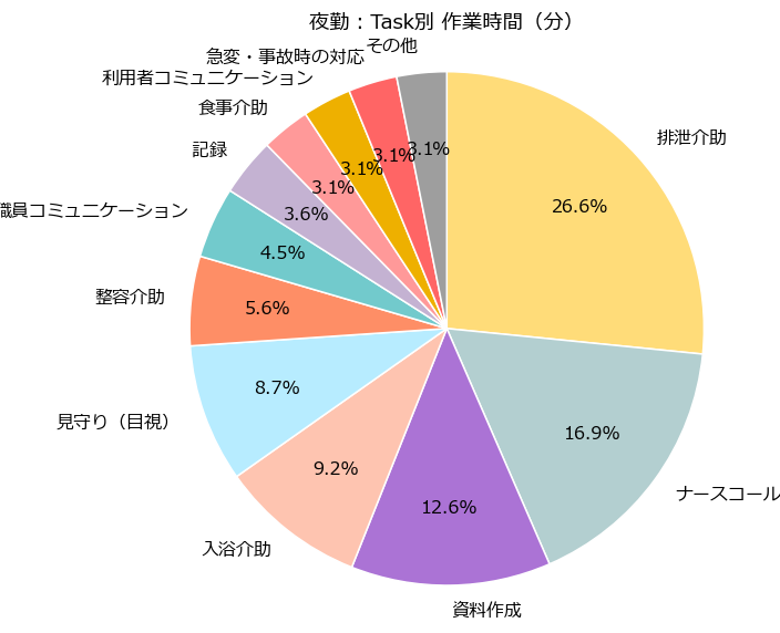 夜勤 グラフ